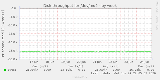 Disk throughput for /dev/md2