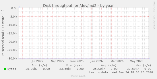 Disk throughput for /dev/md2