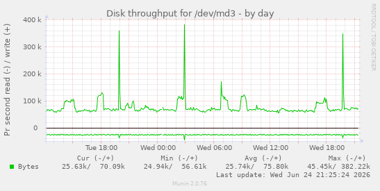 Disk throughput for /dev/md3