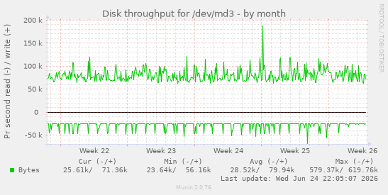 Disk throughput for /dev/md3