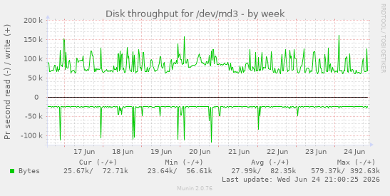 Disk throughput for /dev/md3