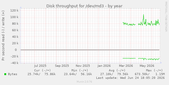 Disk throughput for /dev/md3