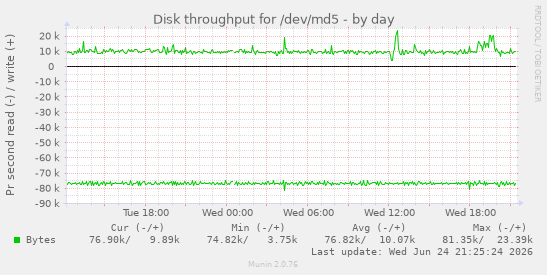 Disk throughput for /dev/md5