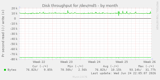 Disk throughput for /dev/md5