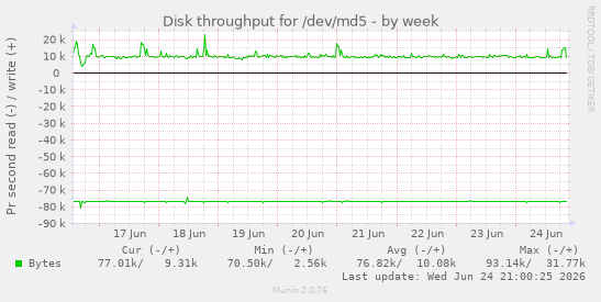 Disk throughput for /dev/md5