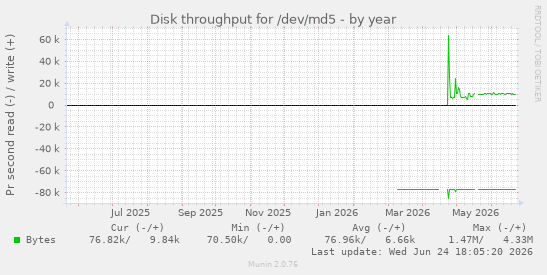 Disk throughput for /dev/md5