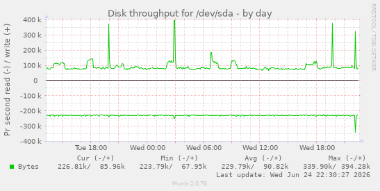Disk throughput for /dev/sda