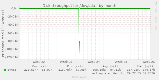 Disk throughput for /dev/sda