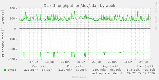 Disk throughput for /dev/sda