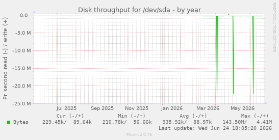 Disk throughput for /dev/sda