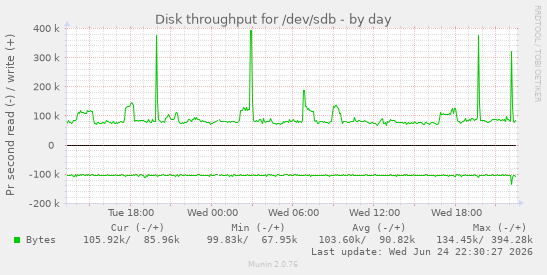 Disk throughput for /dev/sdb