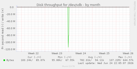 Disk throughput for /dev/sdb