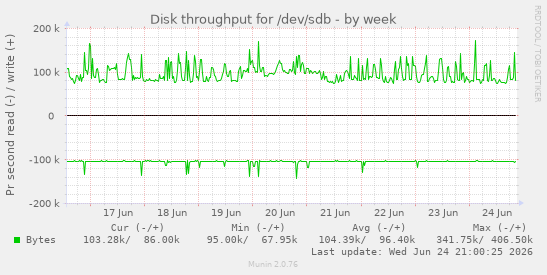 Disk throughput for /dev/sdb