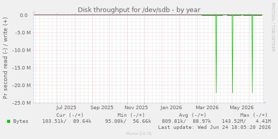 Disk throughput for /dev/sdb