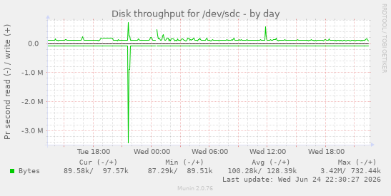 Disk throughput for /dev/sdc