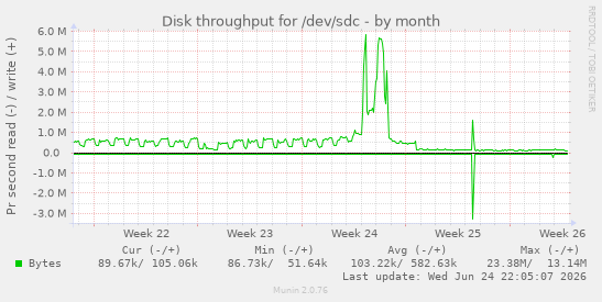 Disk throughput for /dev/sdc