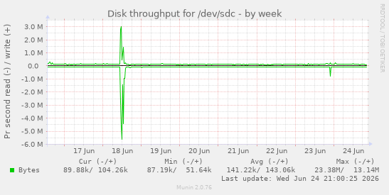 Disk throughput for /dev/sdc