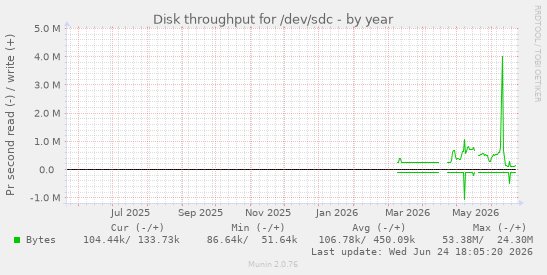 Disk throughput for /dev/sdc