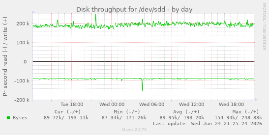 Disk throughput for /dev/sdd