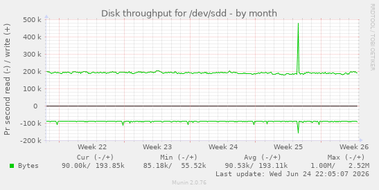 Disk throughput for /dev/sdd