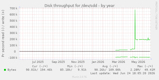 Disk throughput for /dev/sdd
