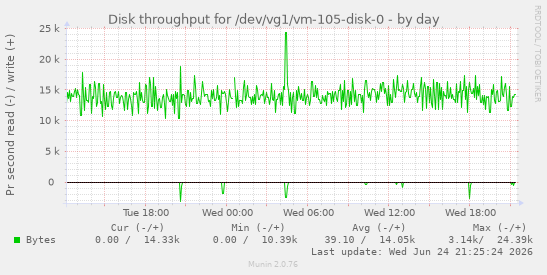 Disk throughput for /dev/vg1/vm-105-disk-0