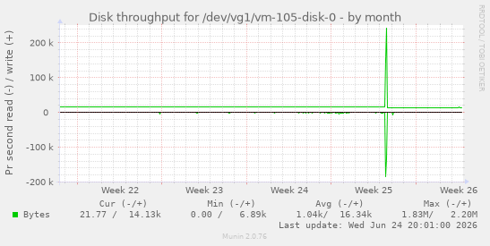 Disk throughput for /dev/vg1/vm-105-disk-0