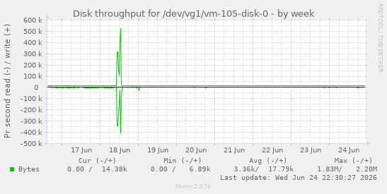 Disk throughput for /dev/vg1/vm-105-disk-0