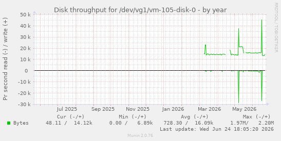 Disk throughput for /dev/vg1/vm-105-disk-0