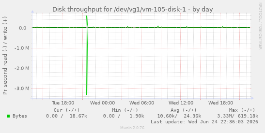 Disk throughput for /dev/vg1/vm-105-disk-1