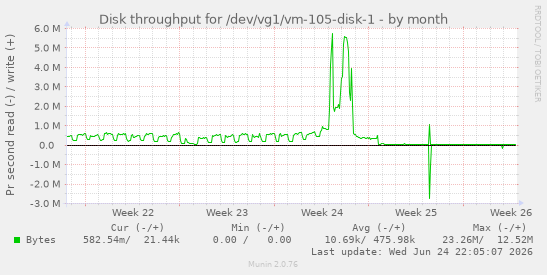 Disk throughput for /dev/vg1/vm-105-disk-1