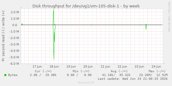 Disk throughput for /dev/vg1/vm-105-disk-1