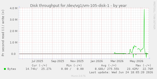 Disk throughput for /dev/vg1/vm-105-disk-1
