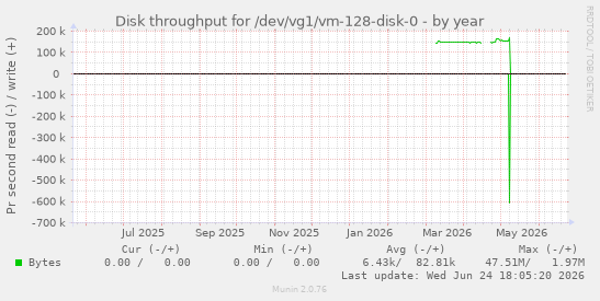 Disk throughput for /dev/vg1/vm-128-disk-0