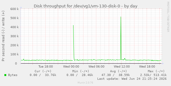 Disk throughput for /dev/vg1/vm-130-disk-0