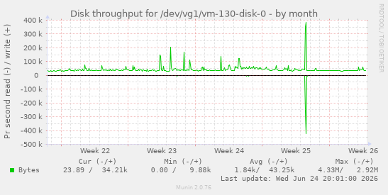 Disk throughput for /dev/vg1/vm-130-disk-0
