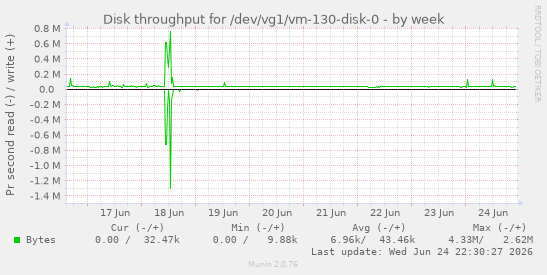 Disk throughput for /dev/vg1/vm-130-disk-0