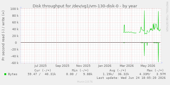 Disk throughput for /dev/vg1/vm-130-disk-0