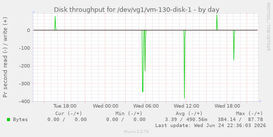 Disk throughput for /dev/vg1/vm-130-disk-1