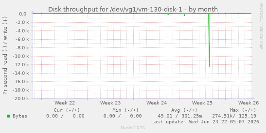 Disk throughput for /dev/vg1/vm-130-disk-1