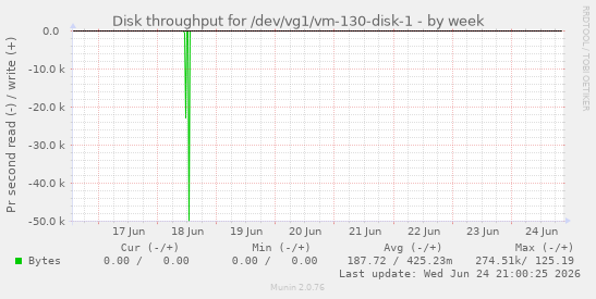 Disk throughput for /dev/vg1/vm-130-disk-1