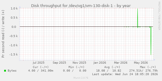 Disk throughput for /dev/vg1/vm-130-disk-1