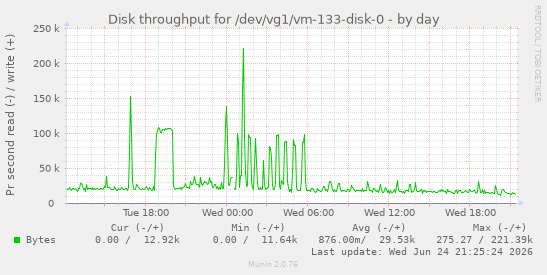Disk throughput for /dev/vg1/vm-133-disk-0