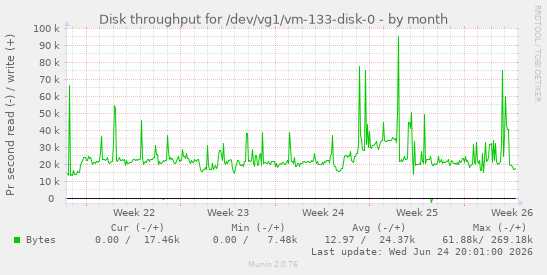 Disk throughput for /dev/vg1/vm-133-disk-0