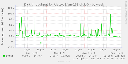 Disk throughput for /dev/vg1/vm-133-disk-0