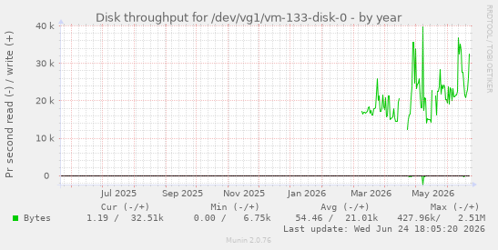 Disk throughput for /dev/vg1/vm-133-disk-0