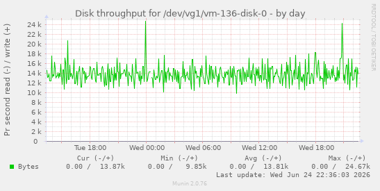 Disk throughput for /dev/vg1/vm-136-disk-0