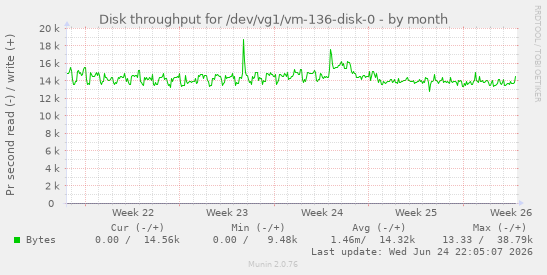 Disk throughput for /dev/vg1/vm-136-disk-0