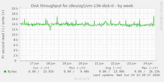 Disk throughput for /dev/vg1/vm-136-disk-0
