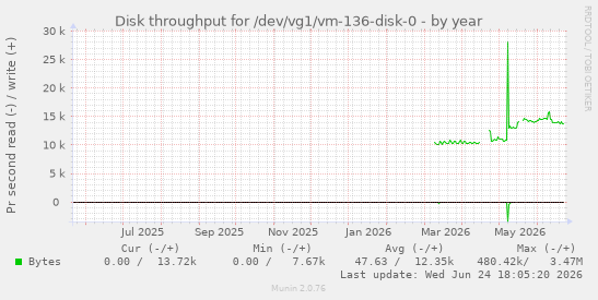 Disk throughput for /dev/vg1/vm-136-disk-0